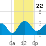 Bonneau Ferry tide chart for Wednesday, December 22, 2021