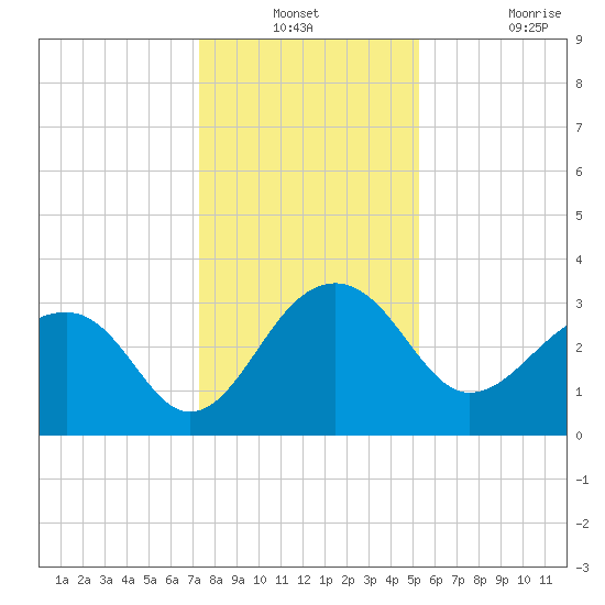 Bonneau Ferry tide chart for Thursday, December 23, 2021