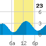 Bonneau Ferry tide chart for Thursday, December 23, 2021