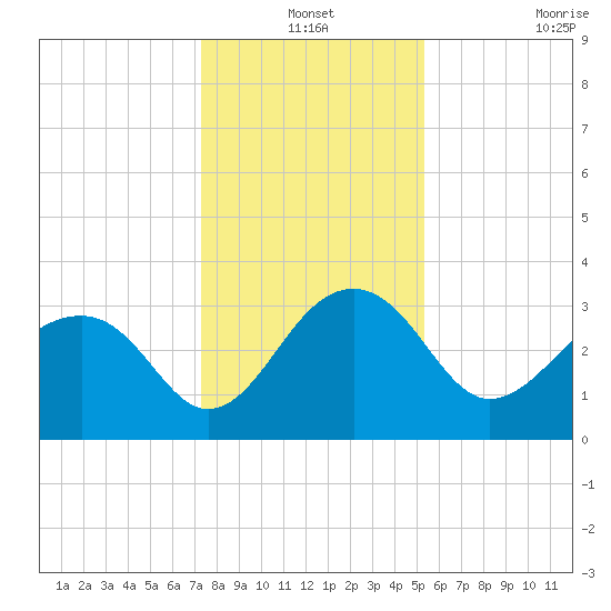 Bonneau Ferry tide chart for Friday, December 24, 2021