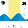 Bonneau Ferry tide chart for Sunday, December 26, 2021