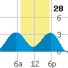 Bonneau Ferry tide chart for Tuesday, December 28, 2021