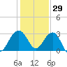 Bonneau Ferry tide chart for Wednesday, December 29, 2021