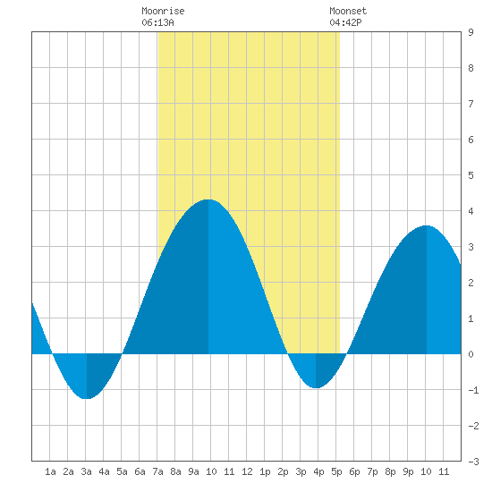 Bonneau Ferry tide chart for Friday, December 3, 2021