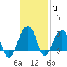 Bonneau Ferry tide chart for Friday, December 3, 2021
