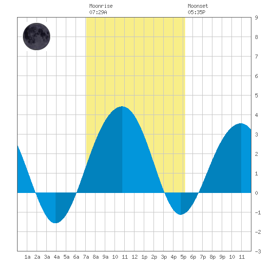 Bonneau Ferry tide chart for Saturday, December 4, 2021