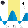 Bonneau Ferry tide chart for Saturday, December 4, 2021