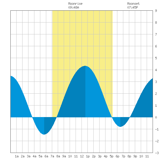 Bonneau Ferry tide chart for Monday, December 6, 2021