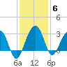 Bonneau Ferry tide chart for Monday, December 6, 2021