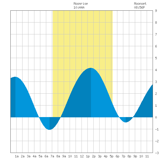 Bonneau Ferry tide chart for Tuesday, December 7, 2021