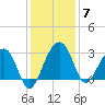 Bonneau Ferry tide chart for Tuesday, December 7, 2021