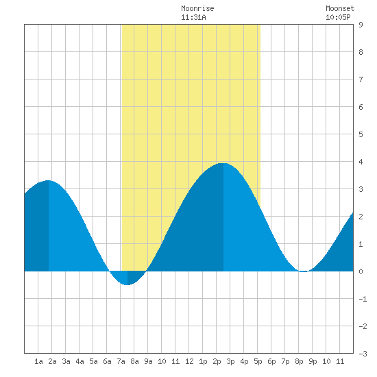 Bonneau Ferry tide chart for Wednesday, December 8, 2021