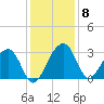Bonneau Ferry tide chart for Wednesday, December 8, 2021