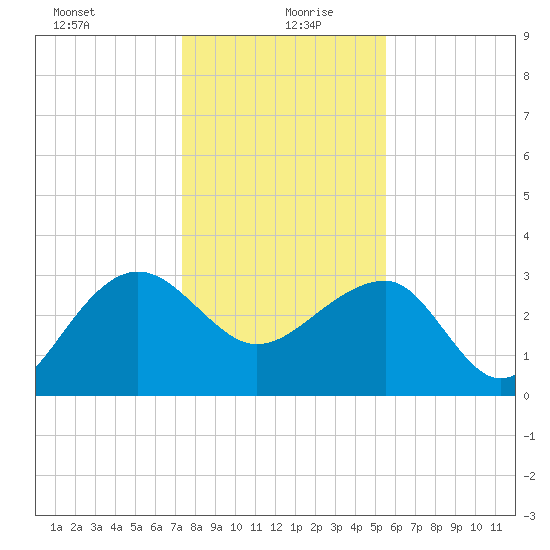 Bonneau Ferry tide chart for Monday, January 10, 2022