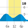 Bonneau Ferry tide chart for Monday, January 10, 2022