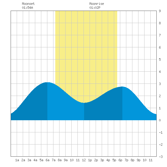 Bonneau Ferry tide chart for Tuesday, January 11, 2022