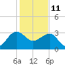 Bonneau Ferry tide chart for Tuesday, January 11, 2022