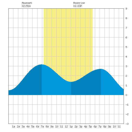 Bonneau Ferry tide chart for Wednesday, January 12, 2022