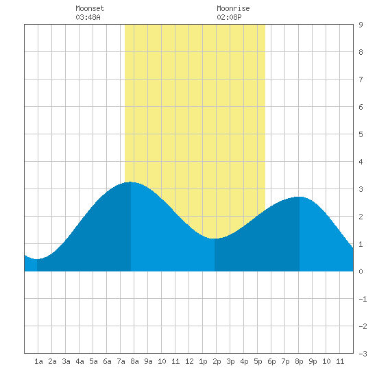 Bonneau Ferry tide chart for Thursday, January 13, 2022