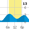 Bonneau Ferry tide chart for Thursday, January 13, 2022