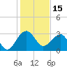 Bonneau Ferry tide chart for Saturday, January 15, 2022