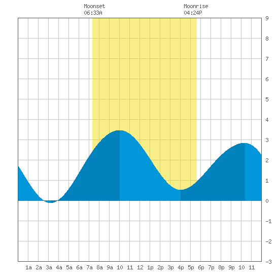 Bonneau Ferry tide chart for Sunday, January 16, 2022