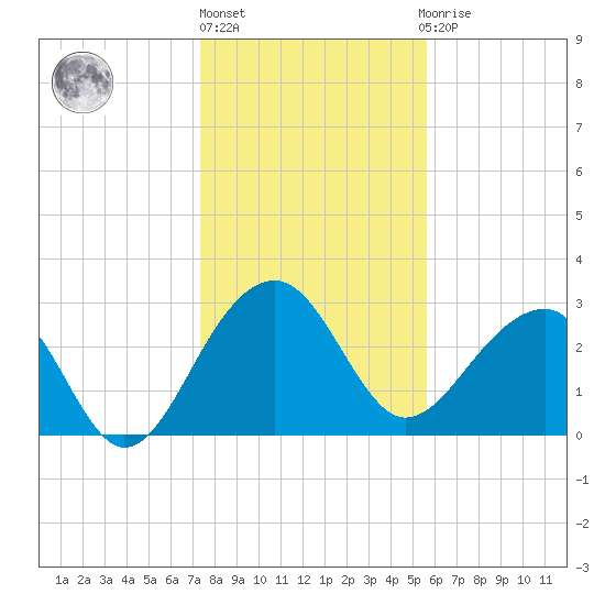 Bonneau Ferry tide chart for Monday, January 17, 2022