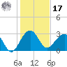 Bonneau Ferry tide chart for Monday, January 17, 2022