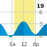 Bonneau Ferry tide chart for Wednesday, January 19, 2022
