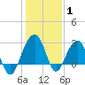 Bonneau Ferry tide chart for Saturday, January 1, 2022