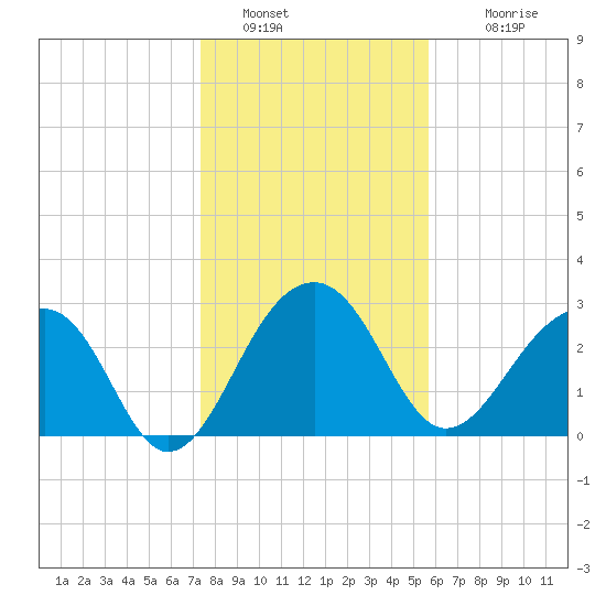 Bonneau Ferry tide chart for Thursday, January 20, 2022