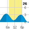 Bonneau Ferry tide chart for Wednesday, January 26, 2022