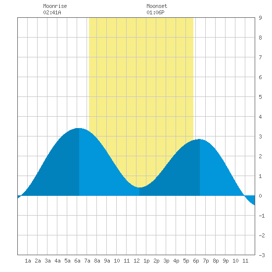 Bonneau Ferry tide chart for Thursday, January 27, 2022