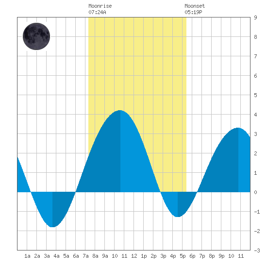 Bonneau Ferry tide chart for Sunday, January 2, 2022