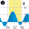 Bonneau Ferry tide chart for Sunday, January 2, 2022