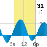 Bonneau Ferry tide chart for Monday, January 31, 2022