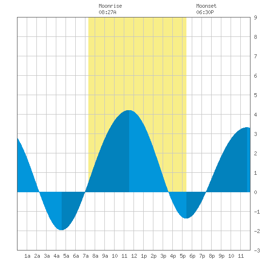 Bonneau Ferry tide chart for Monday, January 3, 2022