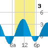 Bonneau Ferry tide chart for Monday, January 3, 2022