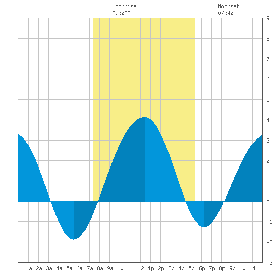 Bonneau Ferry tide chart for Tuesday, January 4, 2022