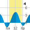 Bonneau Ferry tide chart for Tuesday, January 4, 2022