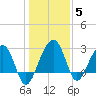 Bonneau Ferry tide chart for Wednesday, January 5, 2022