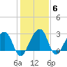 Bonneau Ferry tide chart for Thursday, January 6, 2022