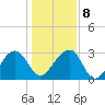 Bonneau Ferry tide chart for Saturday, January 8, 2022