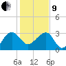Bonneau Ferry tide chart for Sunday, January 9, 2022
