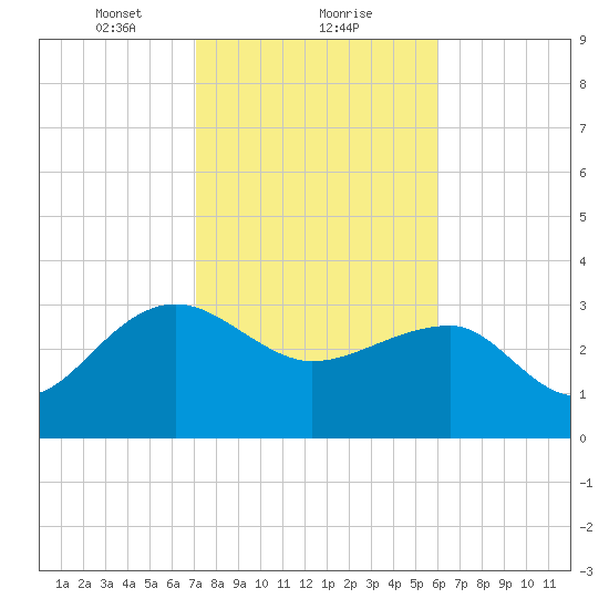 Bonneau Ferry tide chart for Thursday, February 10, 2022