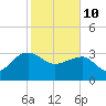 Bonneau Ferry tide chart for Thursday, February 10, 2022