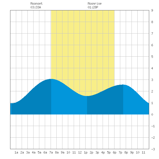 Bonneau Ferry tide chart for Friday, February 11, 2022