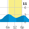 Bonneau Ferry tide chart for Friday, February 11, 2022