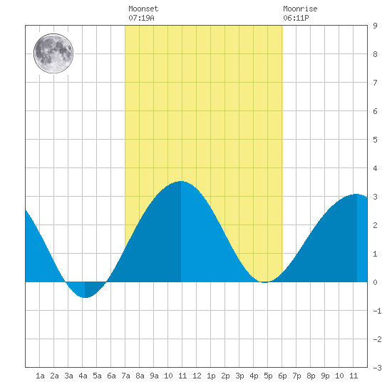 Bonneau Ferry tide chart for Wednesday, February 16, 2022