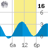 Bonneau Ferry tide chart for Wednesday, February 16, 2022
